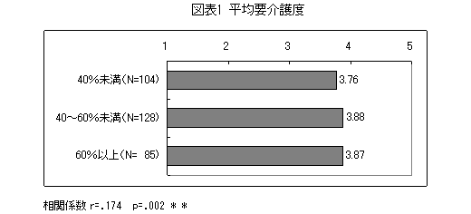図表1 平均要介護度