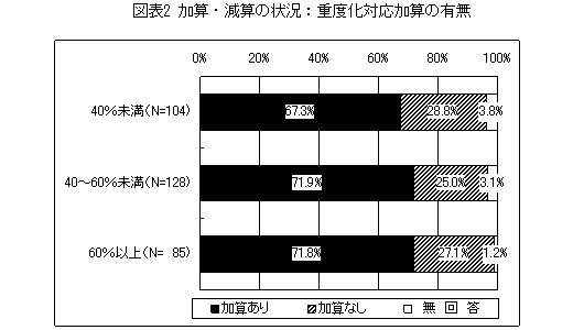 図表2 加算・減算の状況:重度化対応加算の有無