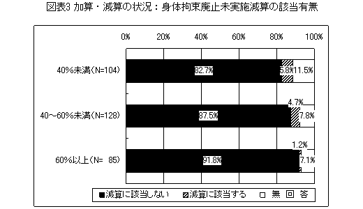 図表3 加算・減算の状況:身体拘束廃止未実施減算の該当有無