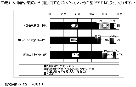 図表4 入所者や家族から「施設内で亡くなりたい」という希望があれば、受け入れますか