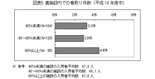 図表5 貴施設内での看取り件数(平成19年度中)