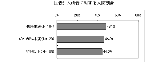 図表6 入所者に対する入院割合