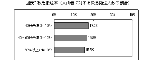 図表7 救急搬送率(入所者に対する救急搬送人数の割合)