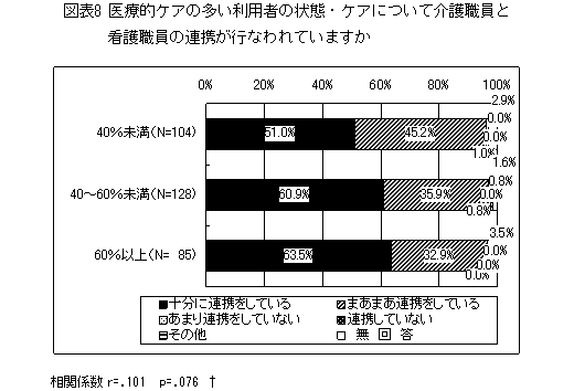 図表8 医療的ケアの多い利用者の状態・ケアについて介護職員と看護職員の連携が行なわれていますか