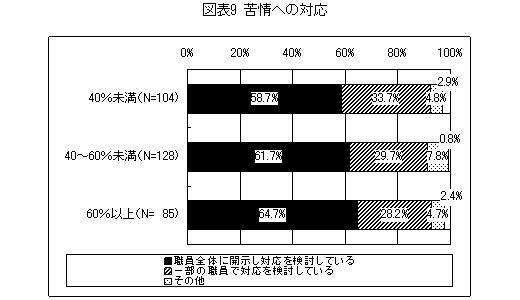 図表9 苦情への対応)