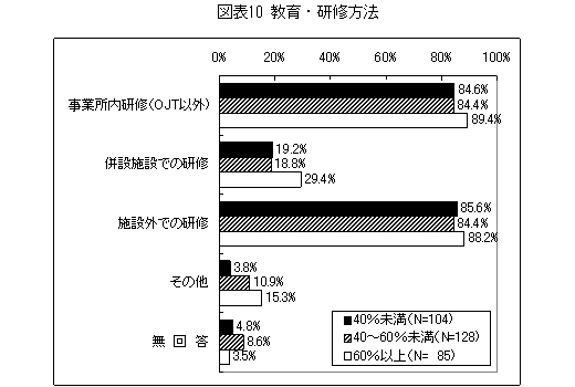 図表10 教育・研修方法