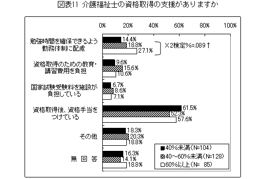 図表11 介護福祉士の資格取得の支援がありますか