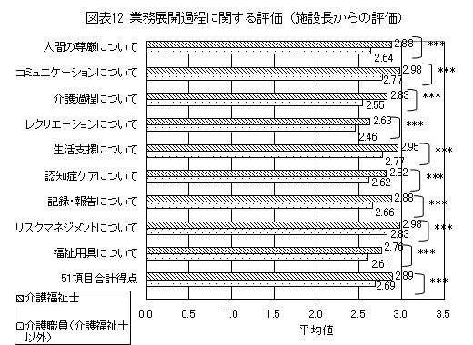 図表12 業務展開過程に関する評価(施設長からの評価)