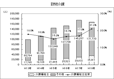 訪問介護