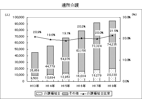 通所介護
