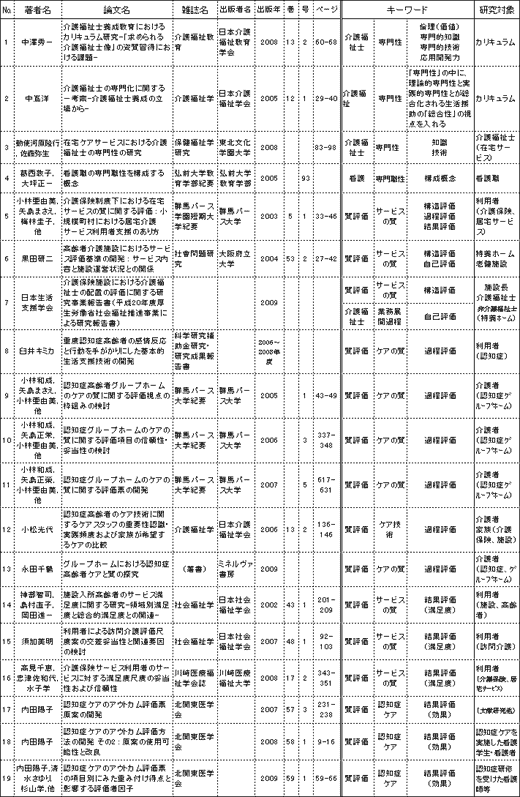 表2 文献レビューリスト