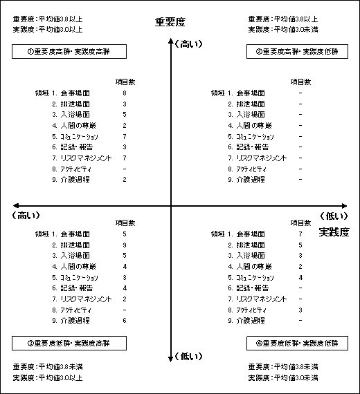 表5 領域別項目数