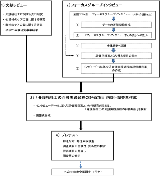 実施フロー